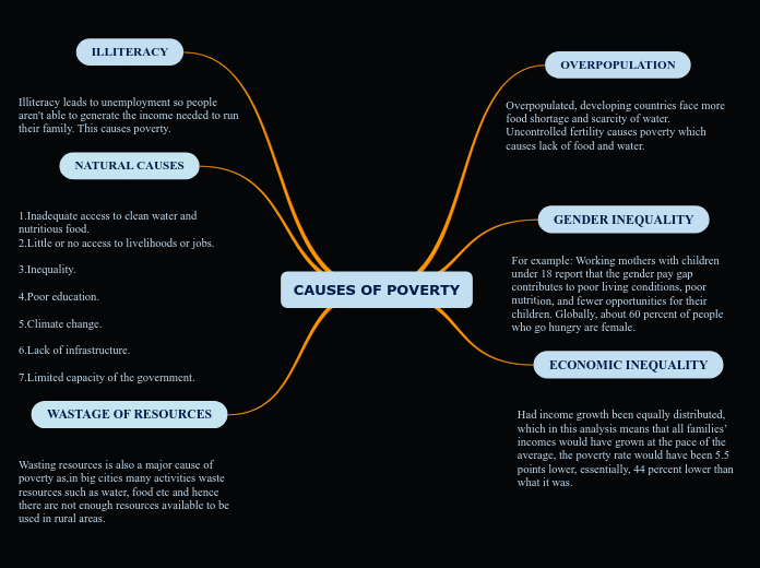 hypothesis about poverty